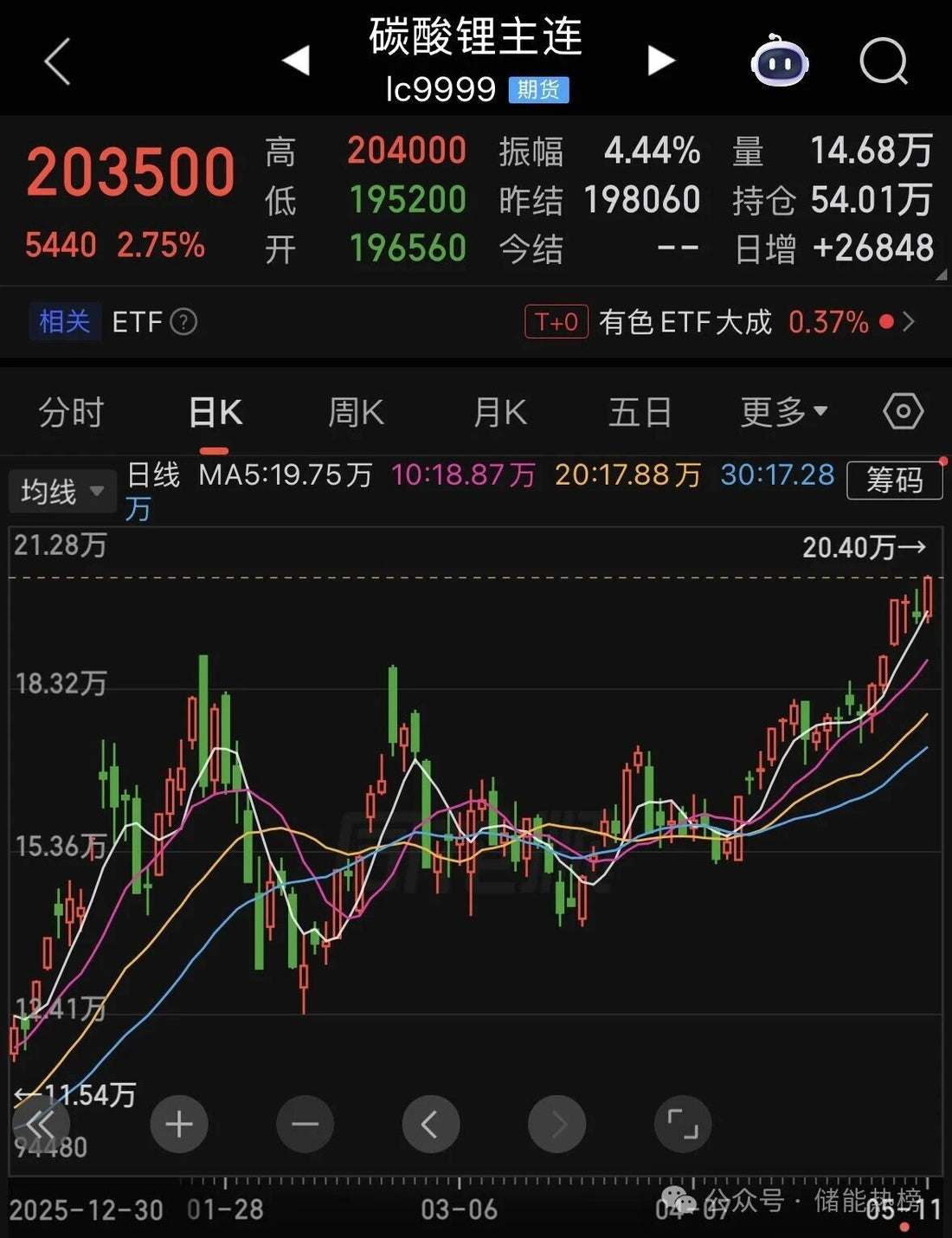 Lithium Carbonate Breaks the 200,000 Yuan Barrier: Cell Prices Surge, Energy Storage Investors in Distress