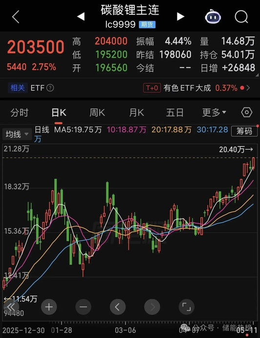 Lithium Carbonate Breaks the 200,000 Yuan Barrier: Cell Prices Surge, Energy Storage Investors in Distress